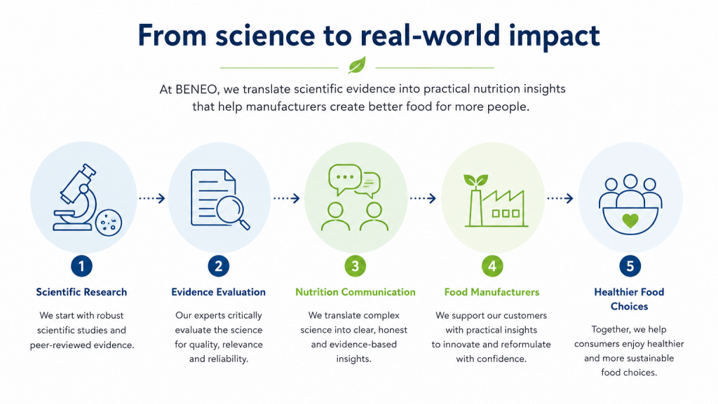 Diagram illustrating how scientific research is translated into evidence-based nutrition communication, supporting food manufacturers in developing healthier food products and helping consumers make informed food choices.