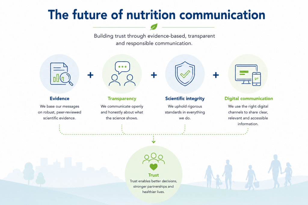 Infographic illustrating the future of nutrition communication, showing how evidence, transparency, scientific integrity and digital communication work together to build trust in science-based nutrition information.